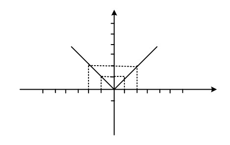 نمودار تابع - 3